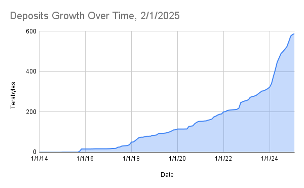 Line graph titled “Deposits Growth Over Time, 2/1/2025,” showing APTrust deposits rising from near zero in 2014 to nearly 600 TB by early 2025.