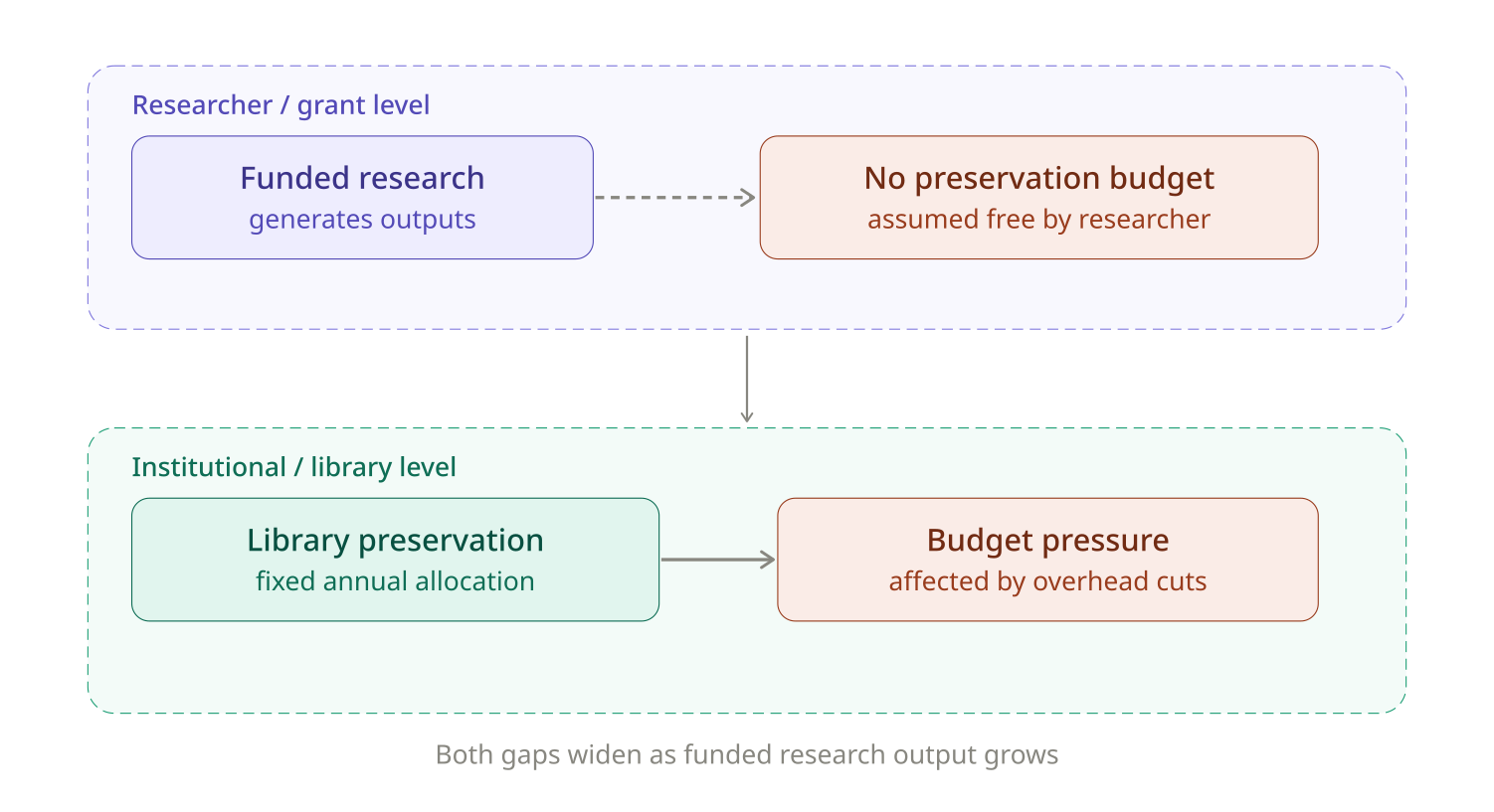 Diagram showing two compounding gaps in preservation funding: at the researcher level, funded research generates outputs with no preservation budget because researchers assume library coverage; at the institutional level, a fixed library preservation allocation is vulnerable to budget pressure from overhead cuts.
