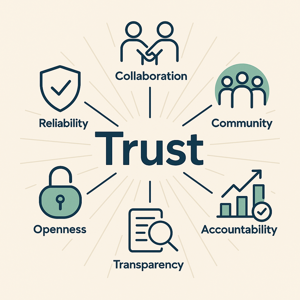 Infographic showing “Trust” at the center with icons for collaboration, reliability, openness, transparency, accountability, and community.