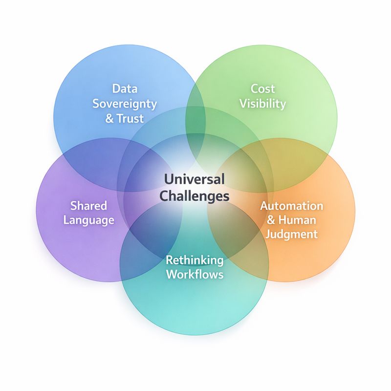 Five-circle Venn diagram showing shared ‘Universal Challenges’ across data trust, cost visibility, workflows, shared language, and automation.