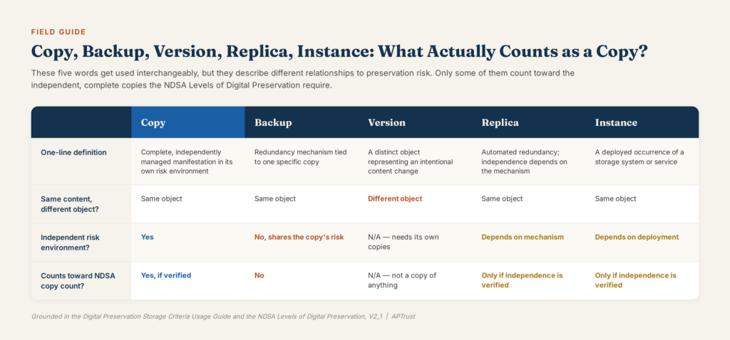 Table titled Copy, Backup, Version, Replica, Instance: What Actually Counts as a Copy, comparing the five terms by definition, whether each is a distinct object, whether it has an independent risk environment, and whether it counts toward the NDSA copy count.