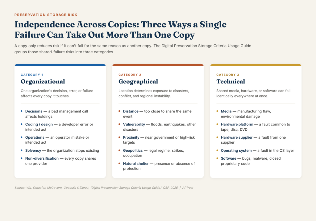 Three-column diagram titled Independence Across Copies, showing Organizational, Geographical, and Technical independence risks, each listing five example threats to preservation copies.