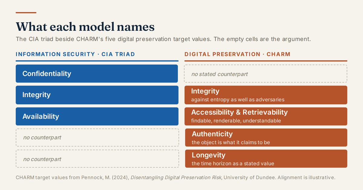 Two-column comparison of the CIA triad and CHARM's five digital preservation target values. Three cells are empty, marking concepts one model names and the other does not.