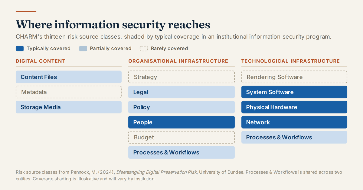 CHARM's thirteen risk source classes in three groups, shaded to show how far a typical information security program covers each. Organisational Infrastructure is largely uncovered.