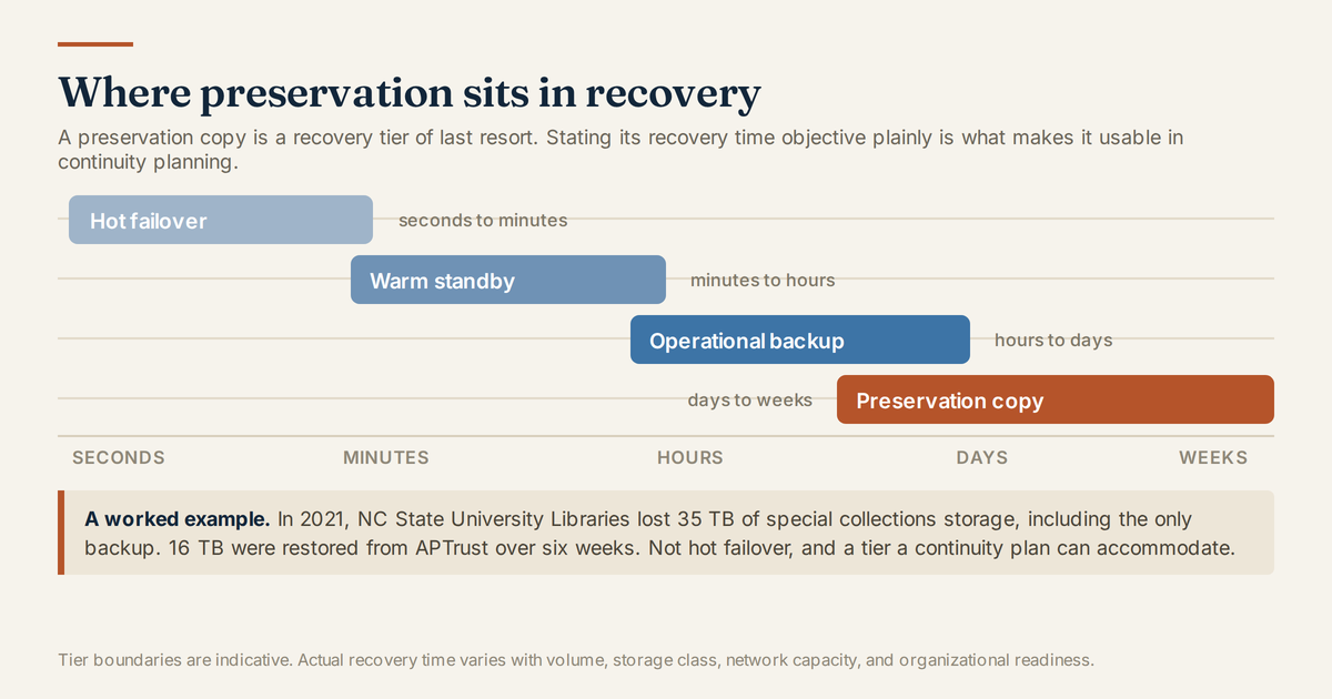 Four recovery tiers plotted on a time axis running from seconds to weeks, with the preservation copy at the slowest end.