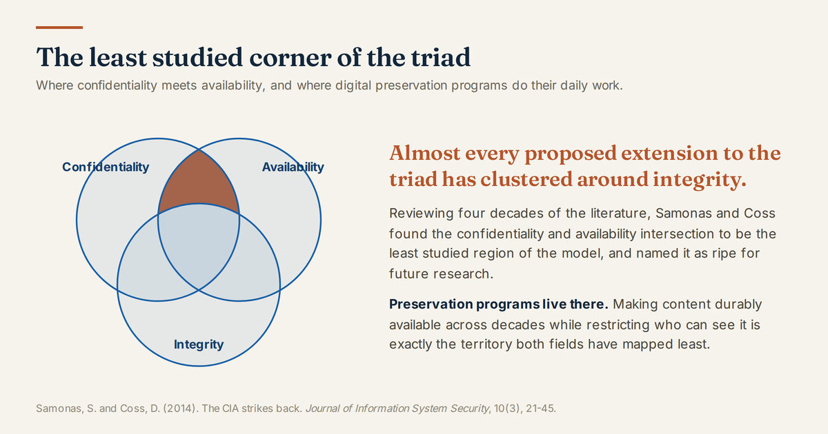 Venn diagram of the CIA triad with the confidentiality and availability overlap highlighted, the region researchers identify as least studied.