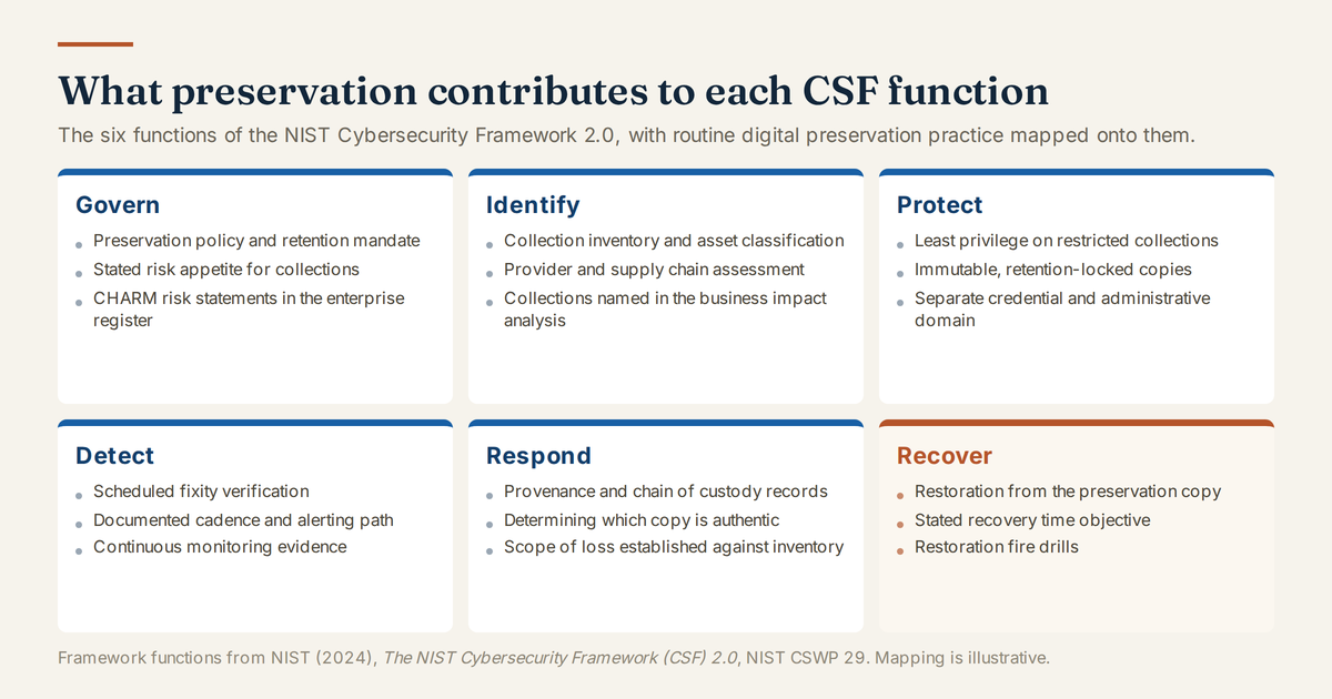 Six cards, one for each NIST Cybersecurity Framework 2.0 function, each listing three digital preservation practices that contribute to it.