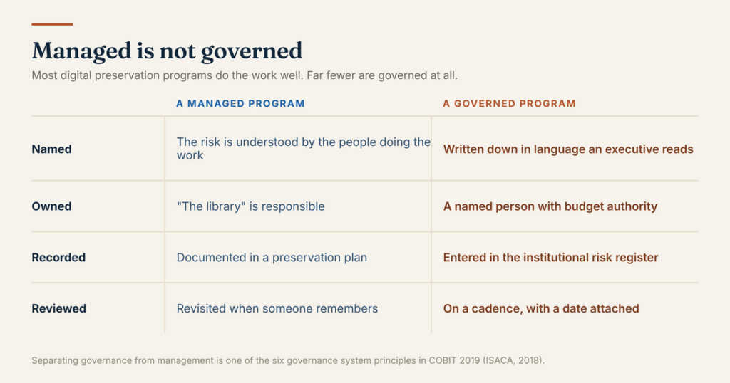 Two-column comparison of a managed preservation program and a governed one across four properties: named, owned, recorded, and reviewed.