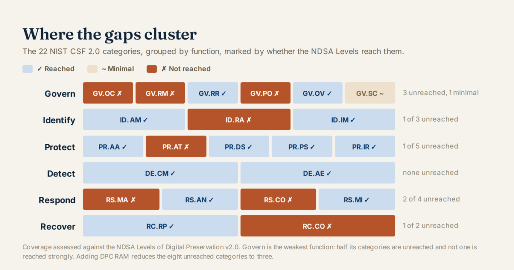 The 22 NIST CSF 2.0 categories grouped by function, each marked as reached, minimal, or not reached by the NDSA Levels. Govern is the weakest function.