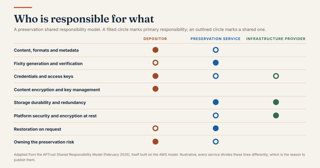 A matrix assigning eight preservation responsibilities across three parties: the member, the preservation service, and the infrastructure provider.